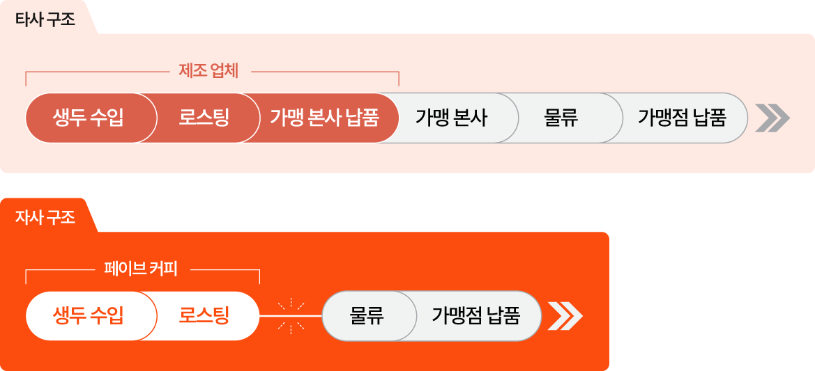 구조